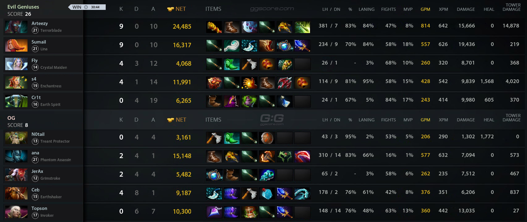 Og Vs Eg Match 22082019 On The International 2019 Dota 2